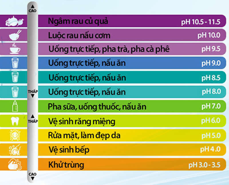 Nồng độ pH phù hợp cho nước sinh hoạt là bao nhiêu