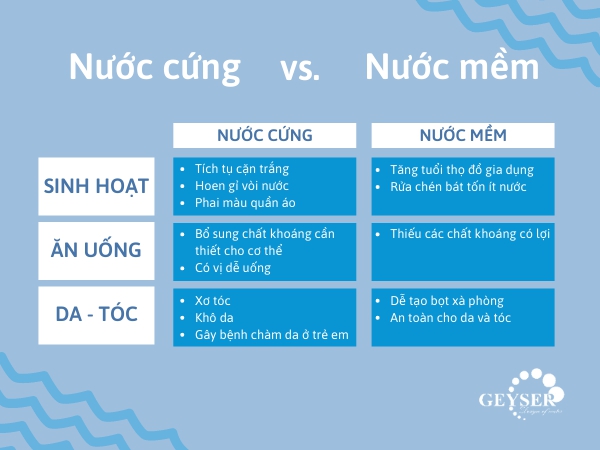 NƯỚC CỨNG là gì? NƯỚC MỀM là gì? Loại nước nào tốt hơn?
